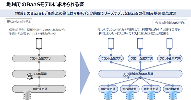 図2：現状のBaaSモデルと今後求められる地域BaaSモデル