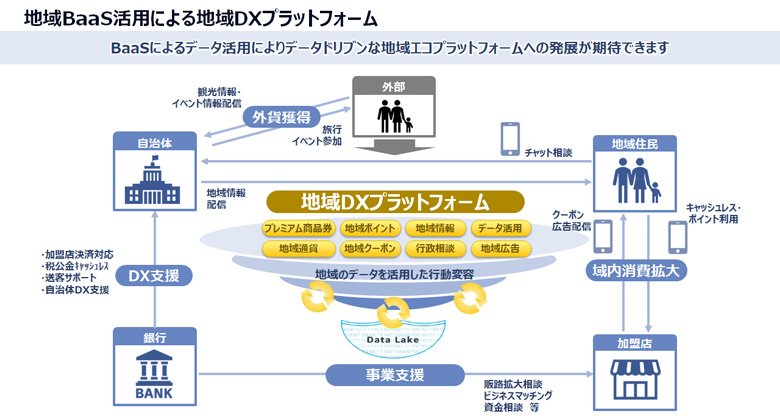 図4：地域BaaS活用による地域DXプラットフォーム