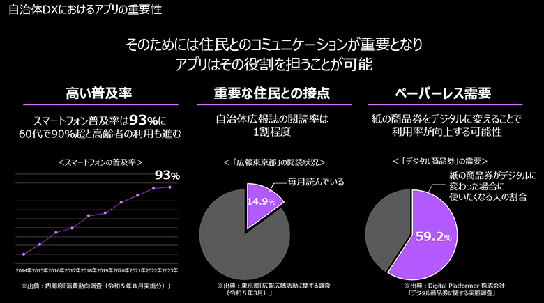 図7：自治体アプリにおけるアプリの重要性