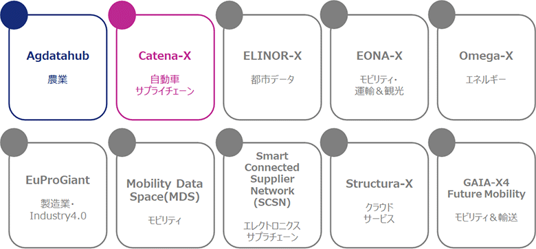 図：Gaia-Xにおける10個のライトハウスプロジェクト