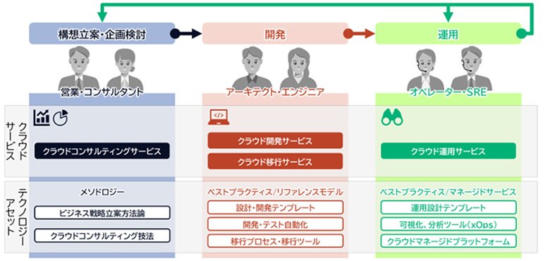 図1：フルライフサイクルにおいて必要となるクラウド人財とケイパビリティ
