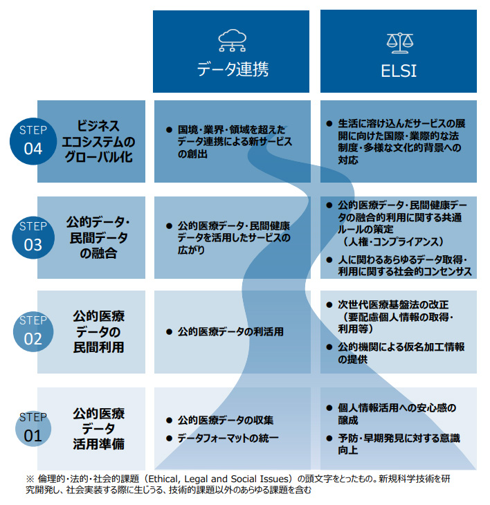 図7：望ましい未来に向けたロードマップ