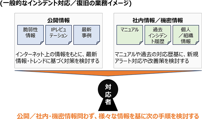 図2：一般的なインシデント対応／復旧の業務イメージ