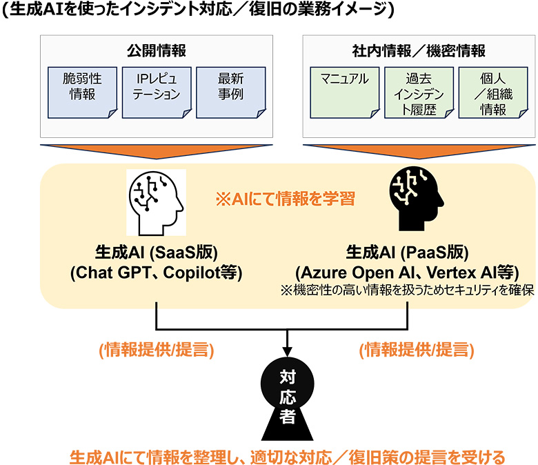 図3：生成AIを使ったインシデント対応／復旧の業務イメージ