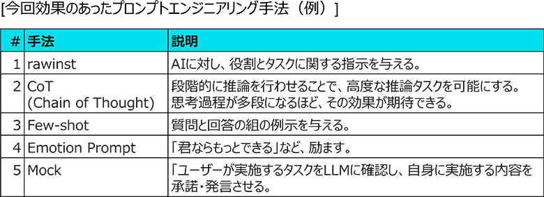 図5：プロンプトエンジアリング例