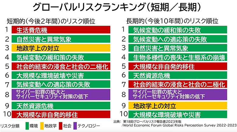 図1：グローバルリスクランキング（短期／長期）