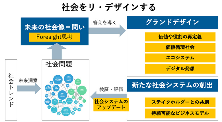 図2：「社会をリ・デザインする」
