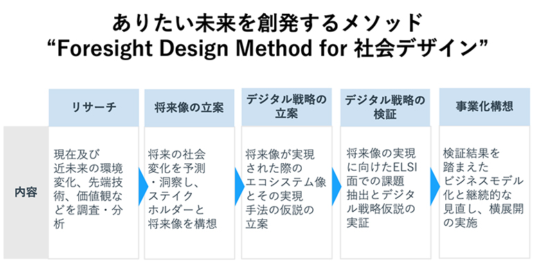 図3：ありたい未来を創発するメソッド“Foresight Design Method for 社会デザイン”