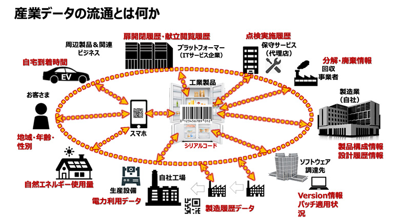 図1：産業データの流通とは何か