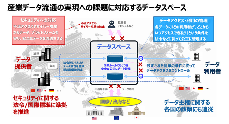 図2：産業データ流通の実現への課題に対するデータスペース