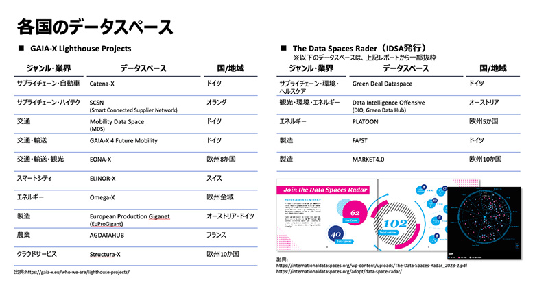 図3：各国のデータスペース