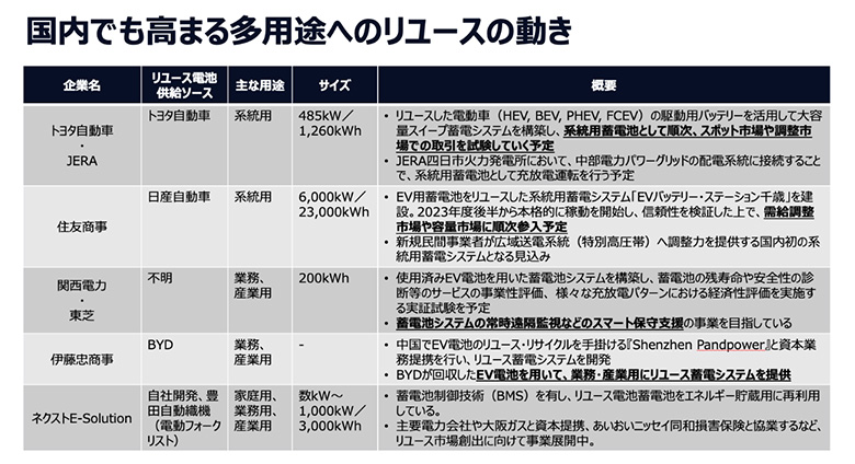 図5：国内でも高まる多用途へのリユースの動き