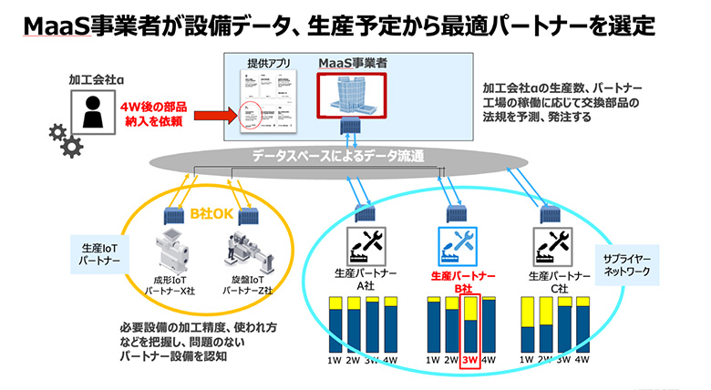 図6：MaaS事業者が設備データ、生産予定から最適パートナーを選定