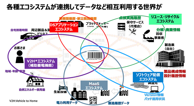 図7：各種エコシステムが連携してデータなど相互利用する世界が
