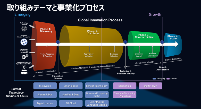 図1：取り組みテーマと事業化プロセス