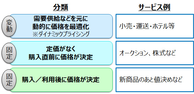 （1）価格決定のタイミングによる分類
