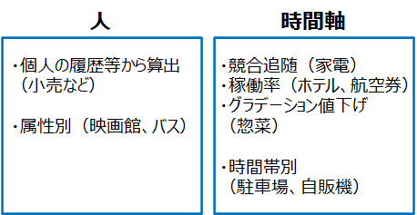 （2）主語（人／時間）による分類