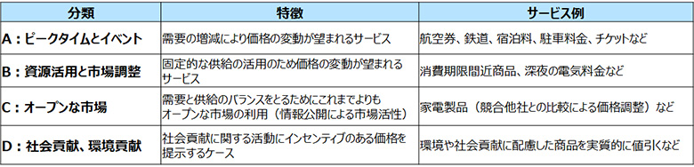 サービス種別の分類