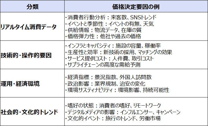 様々な価格決定要因の分類