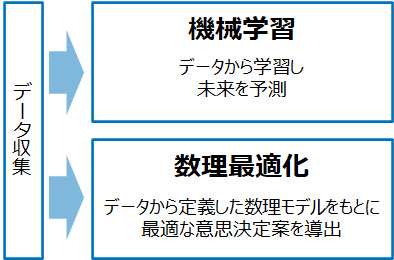 機械学習と数理最適化の違い