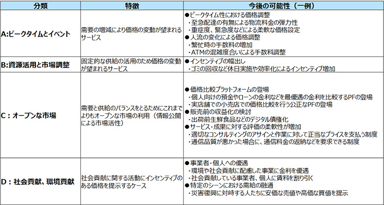 プライシングテックの可能性（一例）