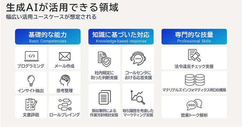 図1：生成AIが活用できる領域