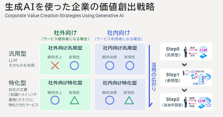 図2：生成AIを使った企業の価値創出戦略