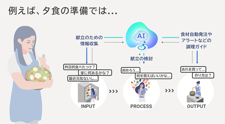 図3：個人の日々の意思決定を支援するAI