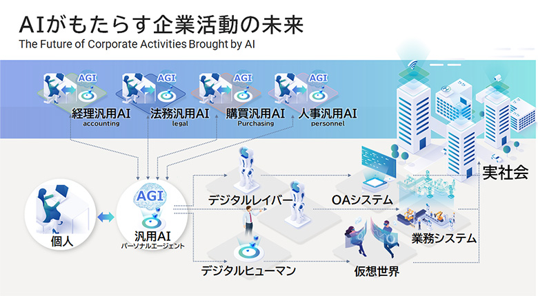 図5：AIがもたらす企業活動の未来