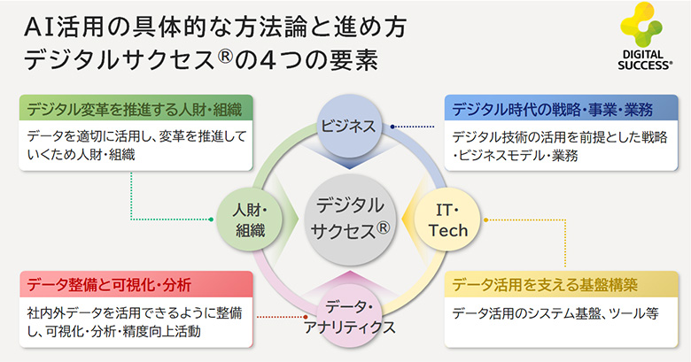 図7：デジタルサクセス®の4つの要素