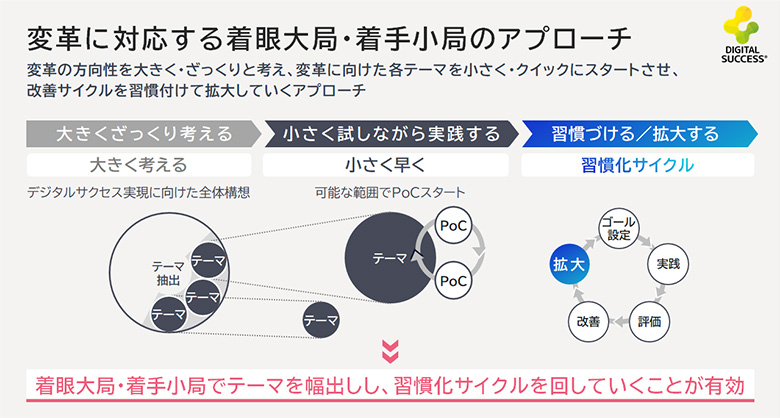図8：着眼大局・着手小局のアプローチ