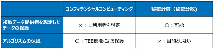 表：コンフィデンシャルコンピューティングと秘密計算の機能
