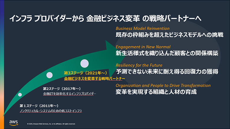 資料：アマゾン ウェブ サービス