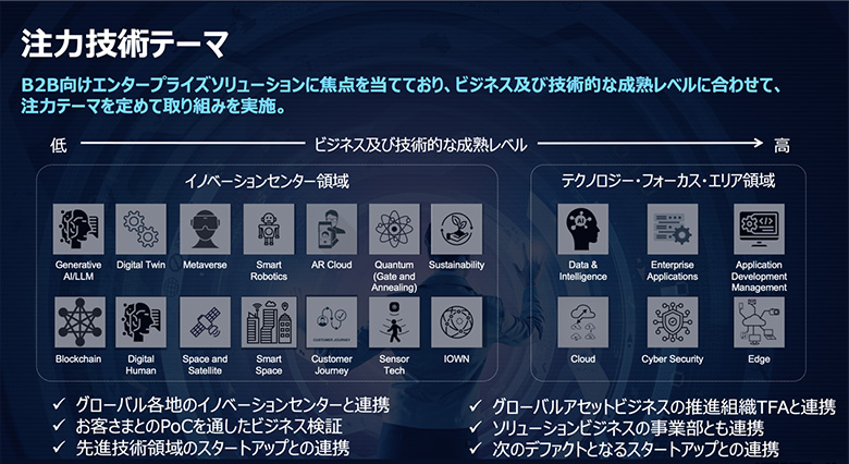 図3：注力技術テーマ