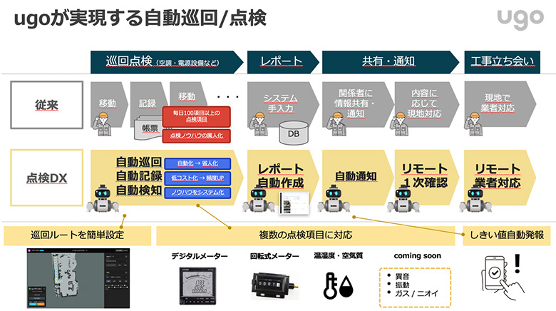 図5：ugoが実現する自動巡回／点検