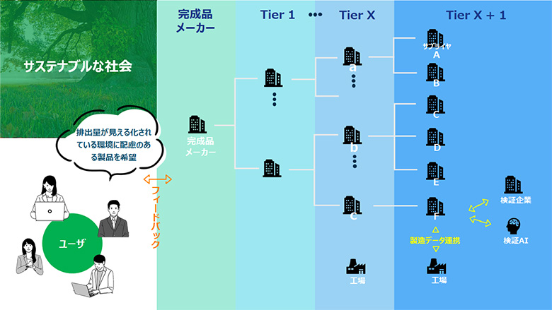 図2：CFPが普遍的に利用されている未来像