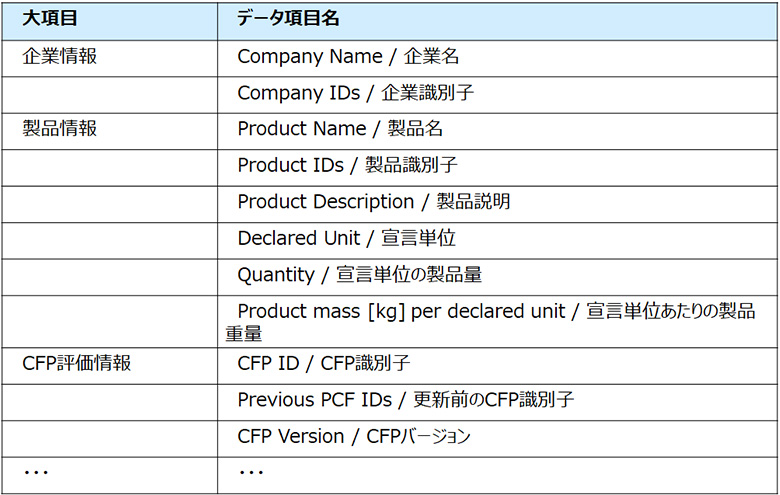 図3：PACT Pathfinder Networkで定義されているデータモデルの一部