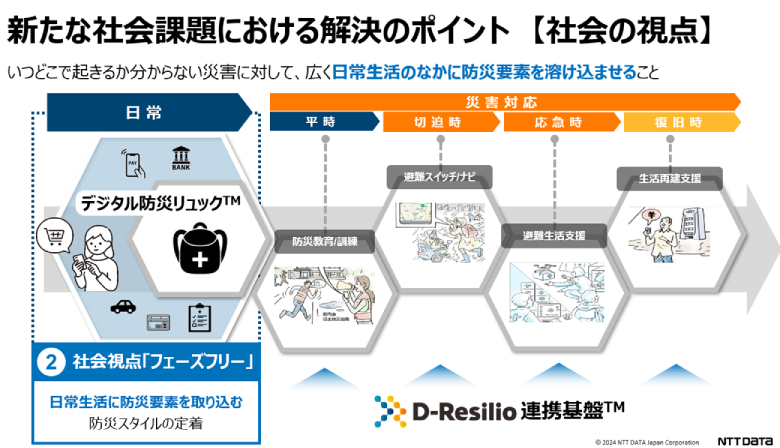 図2：防災対応が日常生活の一部になる「フェーズフリー」