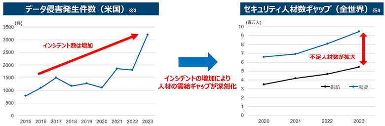 図1：データ侵害発生件数とセキュリティ人材数ギャップ