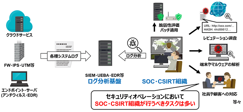 図2：セキュリティオペレーションにおけるタスク
