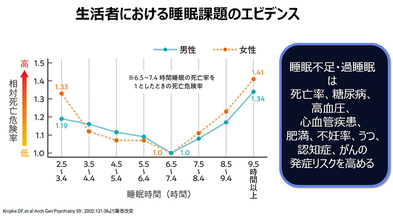 図1：生活者における睡眠課題のエビデンス