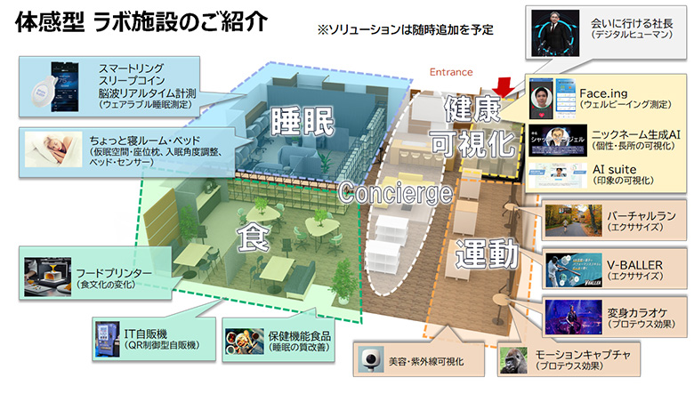 図2：ヘルスケア共創ラボ