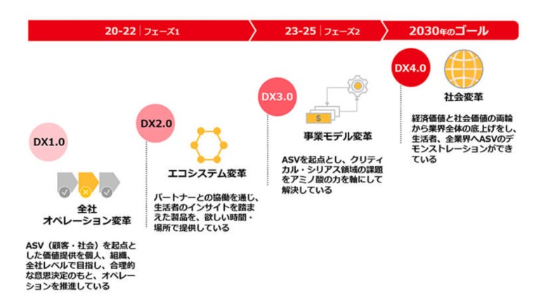 図1：味の素グループのDX推進活動