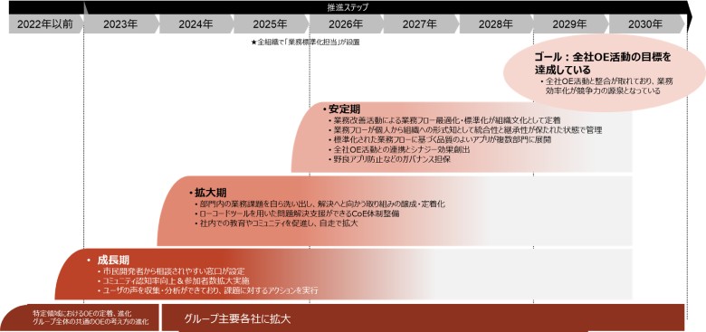 図2：味の素グループ市民開発ロードマップ（中長期）