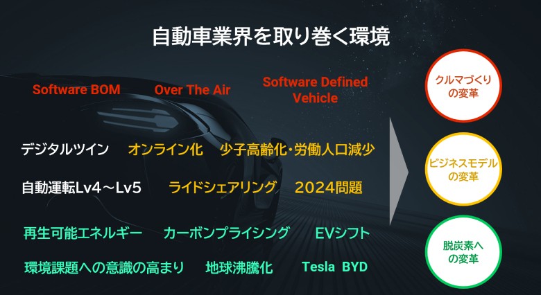 図1：自動車業界を取り巻く環境