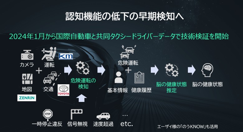 図2：コネクティッドデータ活用事例：運転データを活用した脳の健康状態を推定するAI構築の実証実験
