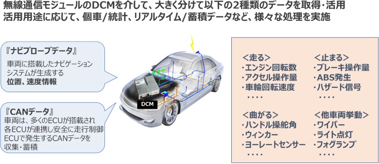 図3：コネクティッドカーから収集されるコネクティッドデータ