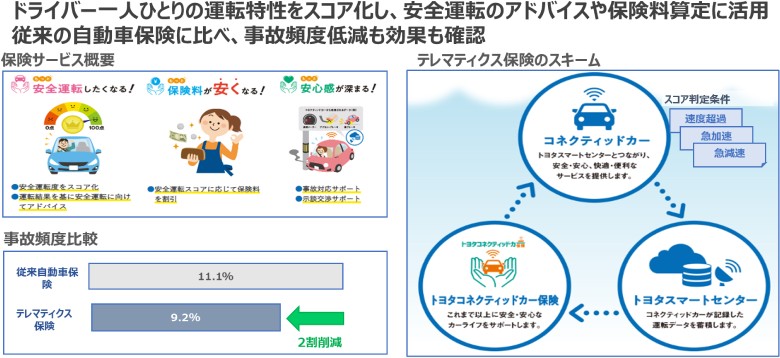 図5：コネクティッドデータ活用事例：車両データの自動車保険への活用