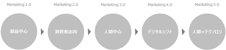 図1：市場環境の変化に伴うマーケティングの変化