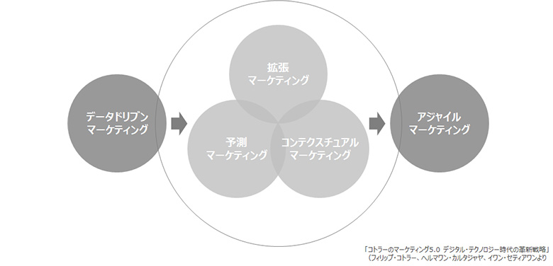図2：今後のマーケティングモデル